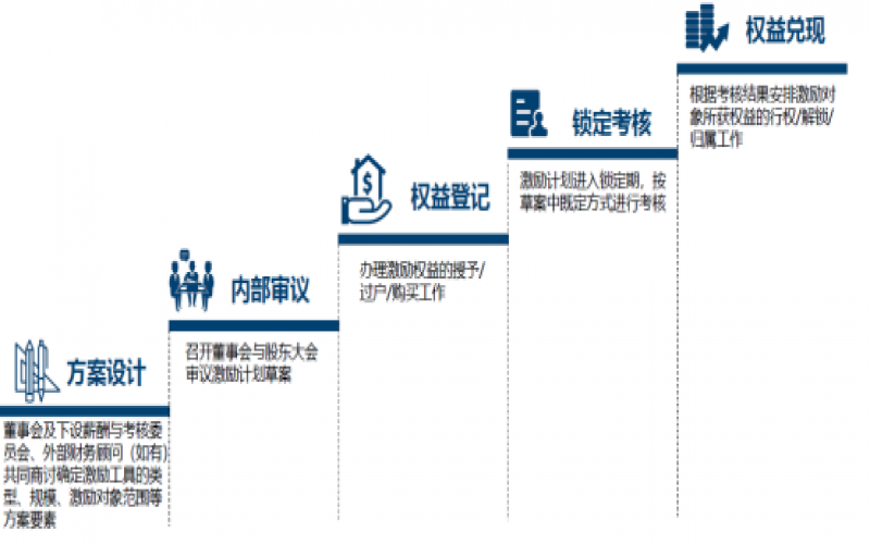 股權激勵系列分享——流程及披露文件